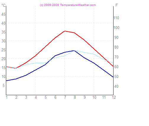 Temperatur luft vand bodrum Tyrkiet