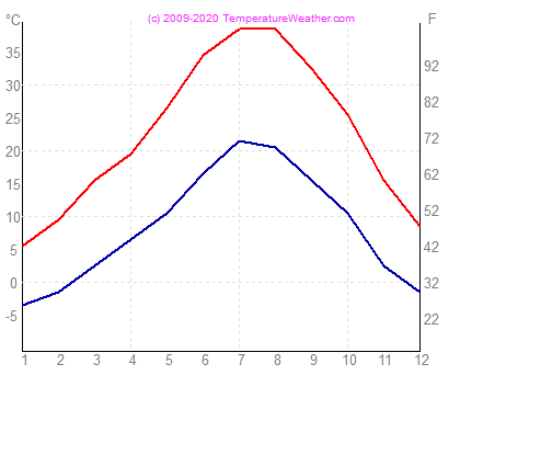 Temperatura gaisa udens diyarbakir Turcija