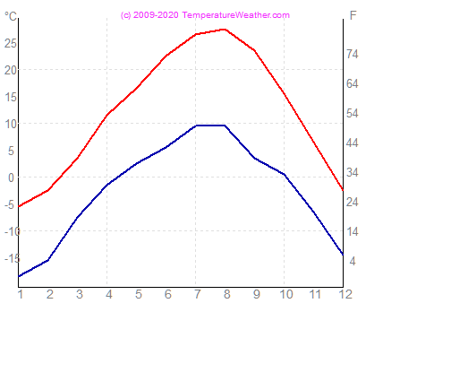 Temprature eau air erzurum Turquie