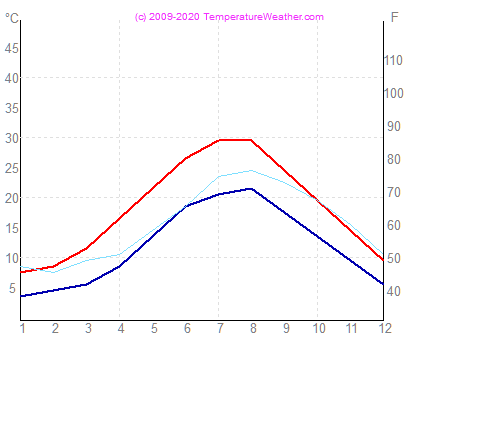 Temperatura gua ar istanbul Turquia