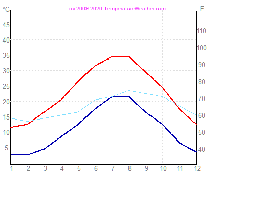 Temperatur luft vand izmir Tyrkiet