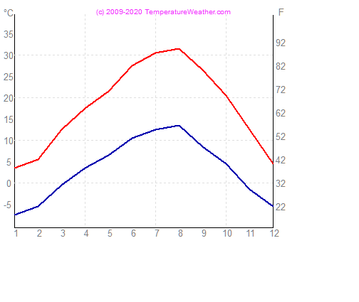 Temperatura gaisa udens kayseri Turcija