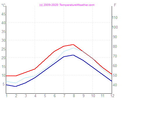 Temperatur luft vand sinop Tyrkiet