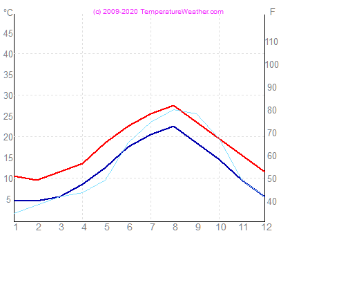 Temperatura powietrza wode trabzon Turcja