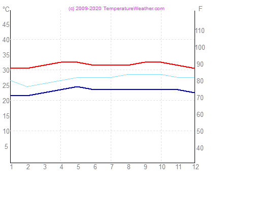 Temperatur luft vatten portofspain Trinidad