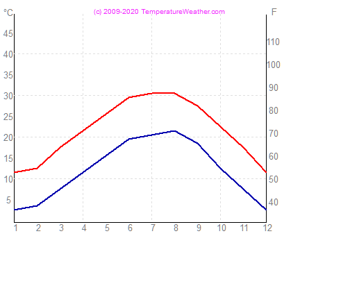 Temperatura powietrza wode atlanta USA