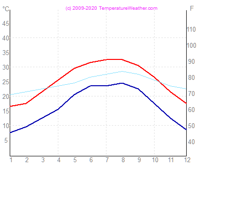 Temperatur luft vand boothville-venice USA