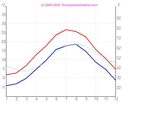 Temperatur luft vand boston USA