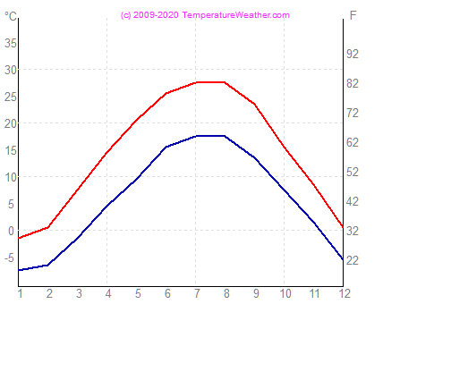 Temperatur luft vatten chicago USA