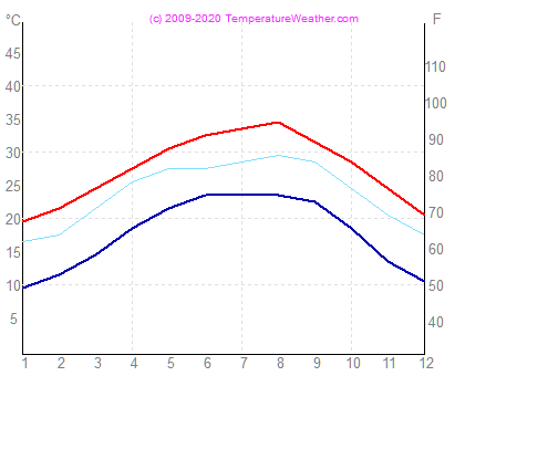 Temperatura powietrza wode corpuschristi USA