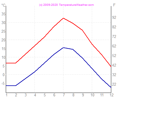 Temperatur luft vand denver USA