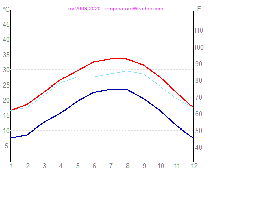 Temperatur luft vatten galveston USA