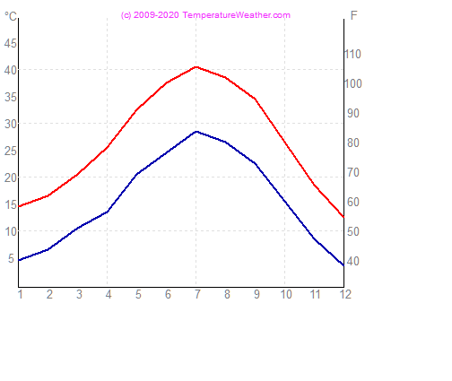 Temperatura gaisa udens lasvegas ASV