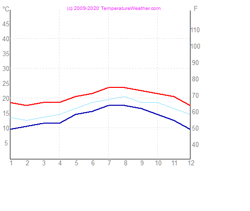 Temperatura powietrza wode losangeles USA