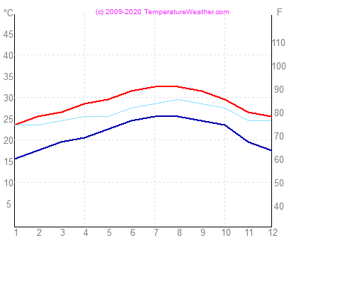 Temperatur luft vand miami USA