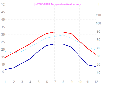 Temperatura gua ar mobile EUA