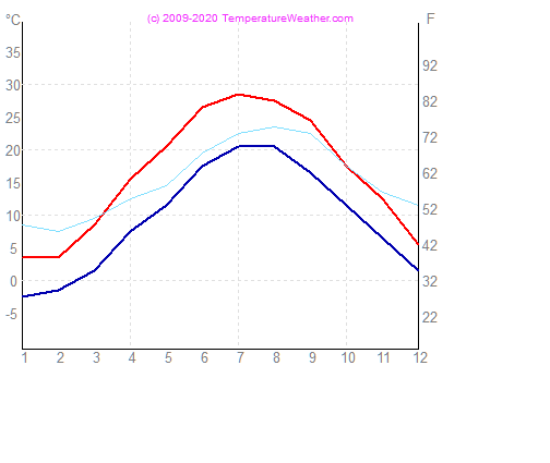 Temperatura gaisa udens newyork ASV