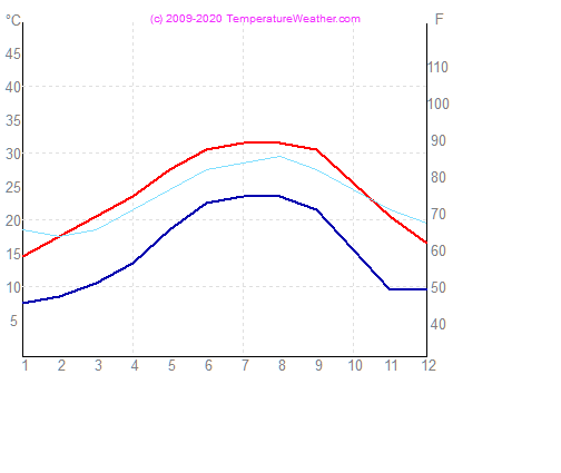 Temperatur luft vand pensacola USA