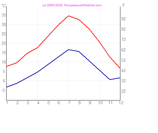 Temperatur luft vann reno USA