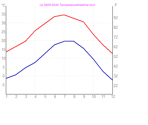 Temperatura zraka vode roswell ZDA