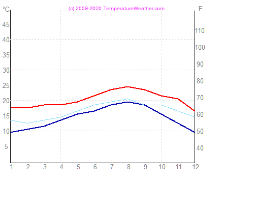 Temperatura gaisa udens sandiego ASV