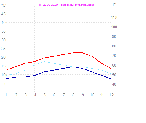 Temperatur luft vatten sanfrancisco USA