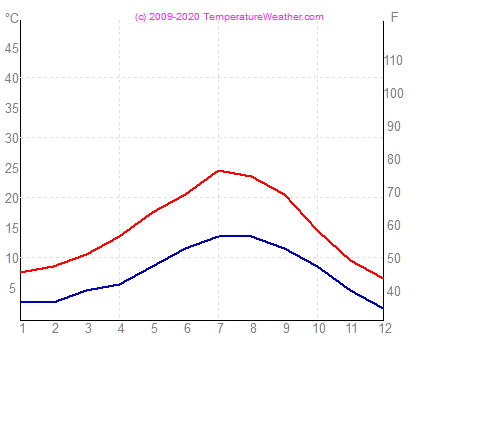 Temperatur luft vand seattle USA