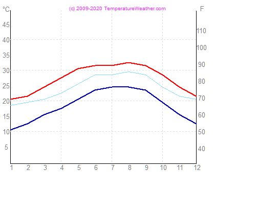 Temperatura gua ar tampa EUA