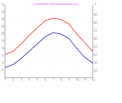 Temperatur luft vann washington USA