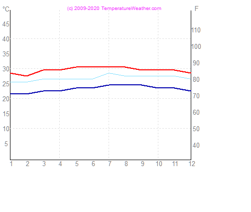 Temperatur luft vann grenada Grenadinene