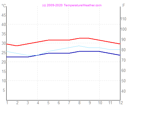 Temperatura gaisa udens caracas Venecuela