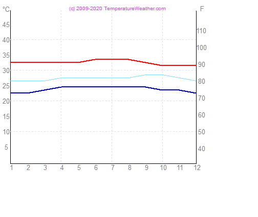 Teplota vzduchu vody maracaibo Venezuela