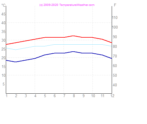 Temperatur luft vand roadtown VirginIslands