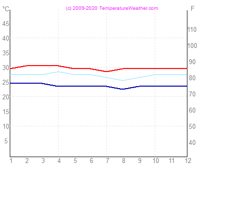 Temperatura gaisa udens apia Samoa