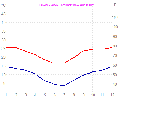 Temperatura zraka vode johannesburg JuznaAfrika